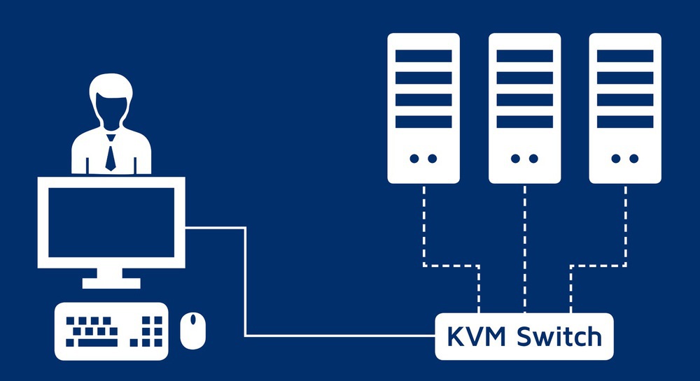 Einfache Verfügbarkeit von Fallback-Systemen: Mittels eines KVM Switch können leicht mehrere Systeme von einem Arbeitsplatz aus bedient werden. So kann ein Anwender ganz einfach auf ein redundantes System umgeschaltet werden, ohne dessen Arbeit merklich zu unterbrechen.