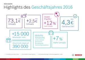 Bosch: Highlights des Geschäftsjahres 2016