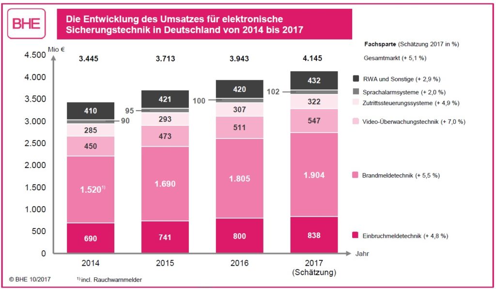 Steigende Umsätze im Sicherungsmarkt
