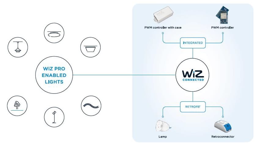 WiZ Pro im Zusammenspiel mit WiZ Connected