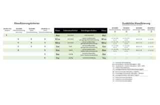 klassifizierte Leitungen