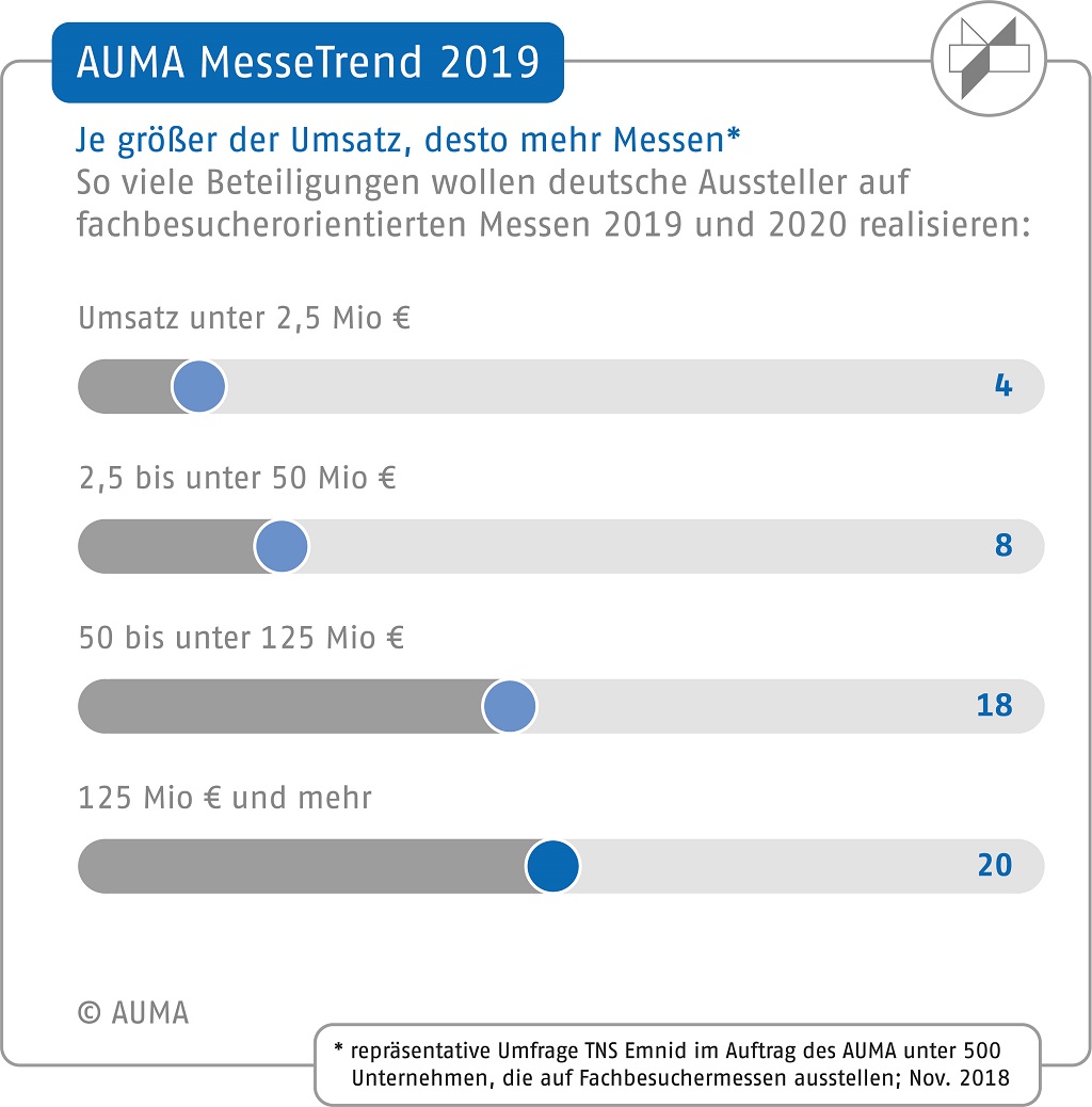 AUMA MesseTrend 2019 – Vergleich zwischen Umsatz und Messebeteiligung