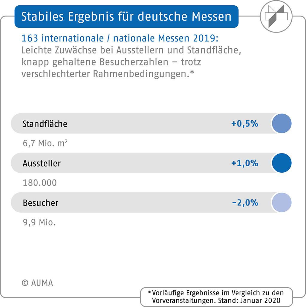 Vorläufige Ergebnisse für 2019_Messewirtschaft Deutschland