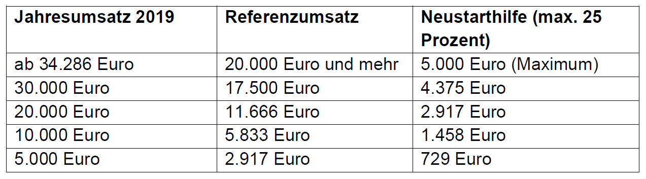 Tabelle-Rechung-Neustarthilfe