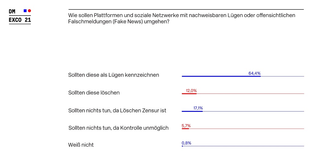 DMEXCO_Umfrage_Falschmeldungen