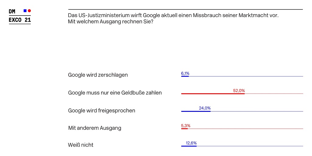 DMEXCO_Umfrage_Marktmacht