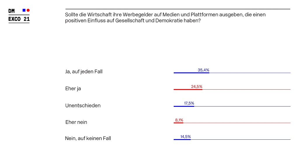 DMEXCO_Umfrage_Werbegelder