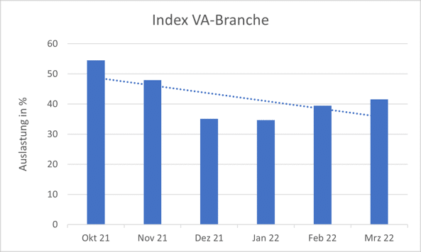 Auslastungsindex der Eventbranche