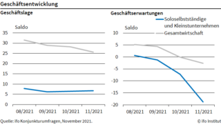 ifo Index Geschäftsentwicklung bei Soloselbstständigen und Kleinstunternehmen