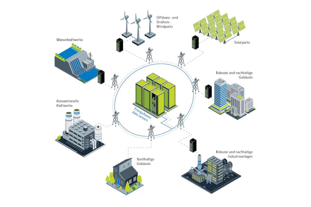 Grafik vom Eaton EnergyAware System