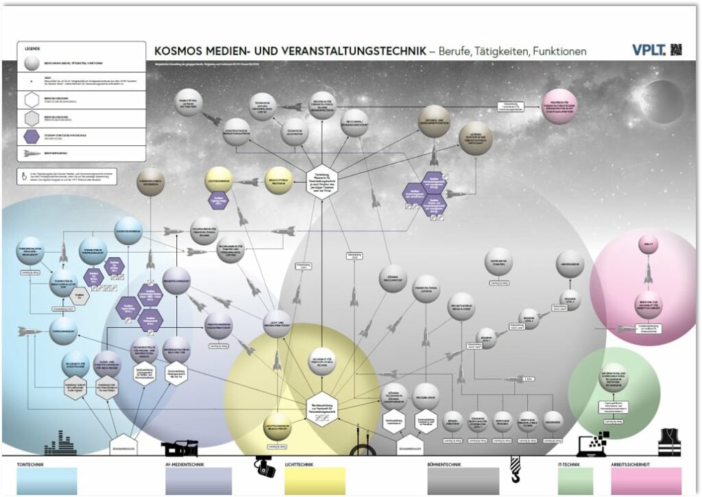 VPLT Kosmos Medien- und Veranstaltungstechnik – Berufe, Tätigkeiten, Funktionen