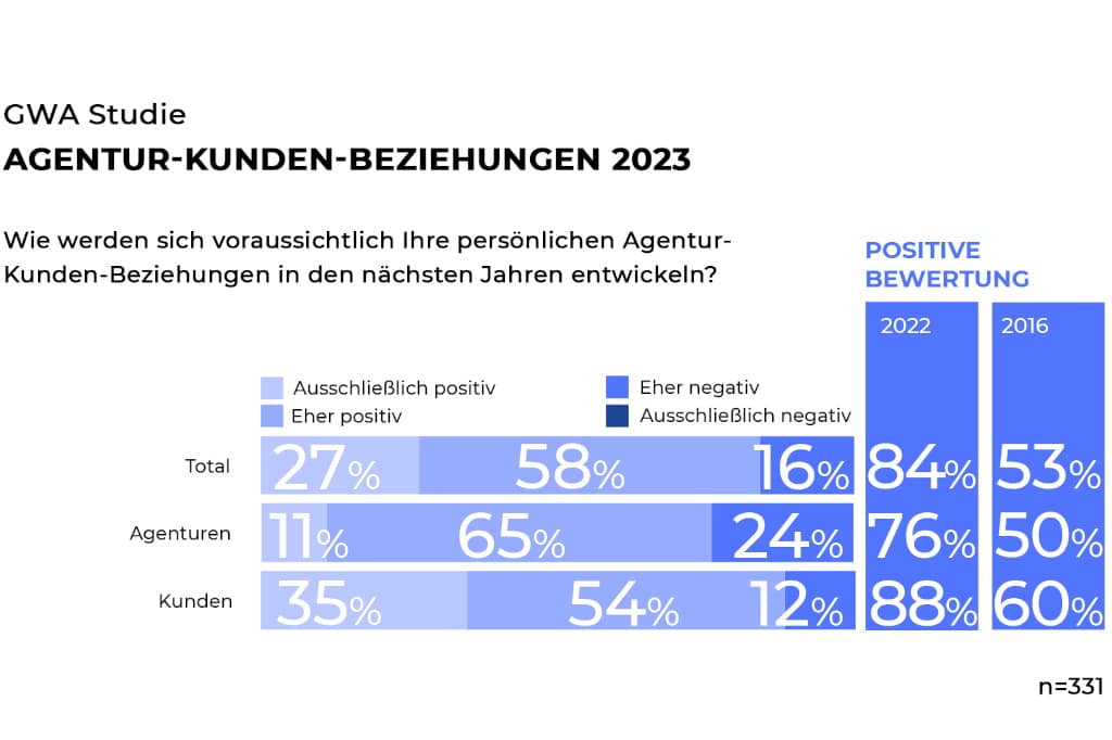 Agentur-Kunden-Beziehungen 2023 Grafik