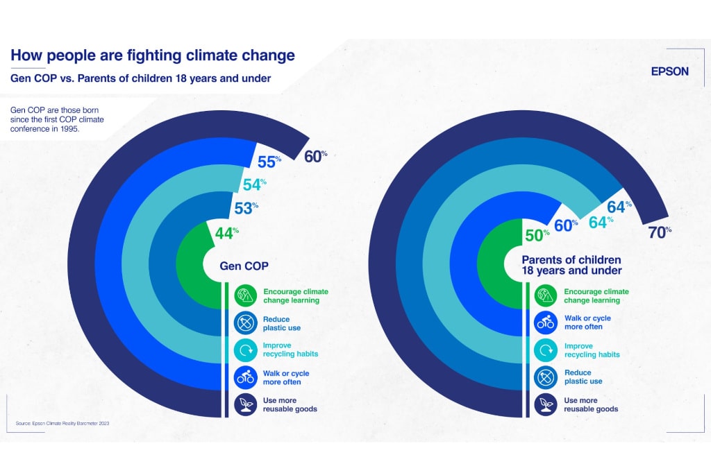 Was die Befragten des Epson-Klimabarometers gegen den Klimawandel tun