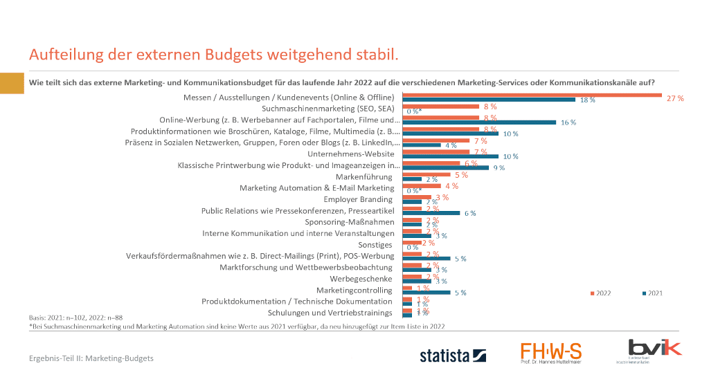 Diagramm Budgetverteilung 2022