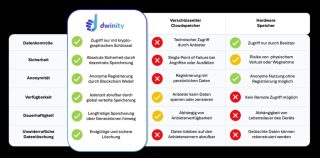 Grafik zeigt die Vorteile der dwinity Blockchain-Cloud gegenüber anderen Speicherlösungen