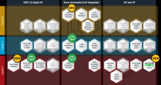 Grafischer Darstellung des Kursangebots der Lightware Academy in Sechsecken