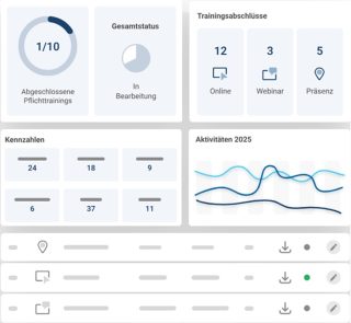 Beispiel-Charts zur Nutzung der E-Learning-Anwendung in Unternehmen