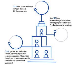 Zeichnung für Agentic AI-Umfrage im Stile eines Wolkenkratzers