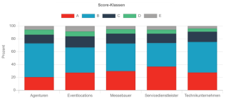 Score-Klassen