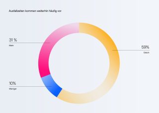 Chart zum Anteil ungeplanter Downtimes. 31 Prozent der Unternehmen haben mehr, 59 Prozent gleich viele solcher Betriebsunterbrechungen