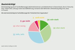 Kreisdiagramm zur Beeinträchtigung der IT-Sicherheit durch Fachkräftemangel: 44 Prozent sehen starke oder sehr starke Auswirkungen, 32 Prozent teilweise Auswirkungen