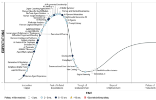 Gartner Hype Cycle for the Future of Work 2026 mit KI-Technologien und Konzepten entlang der Phasen vom Innovation Trigger bis zum Plateau of Productivity