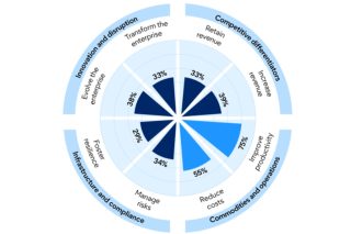 Gartner-Grafik zu den Zielen von KI-Initiativen: 75 Prozent nennen Produktivitätssteigerungen und 55 Prozent Kostensenkungen als zentrale Ziele.